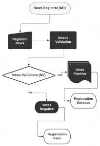 fact protocol's 2fa fact checking and verification flow