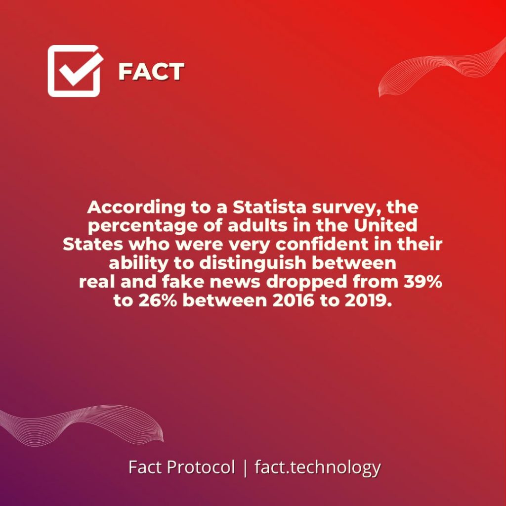 According to a Statista survey, the percentage of adults in the United States who were very confident in their ability to tell the difference between real and fake news fell from 39% to 26% between 2016 and 2019.