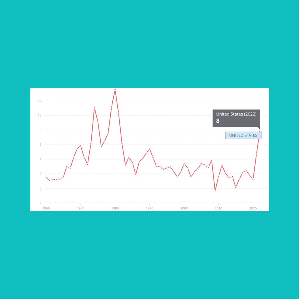 data chart of united states inflation rate data consumer prices 2022