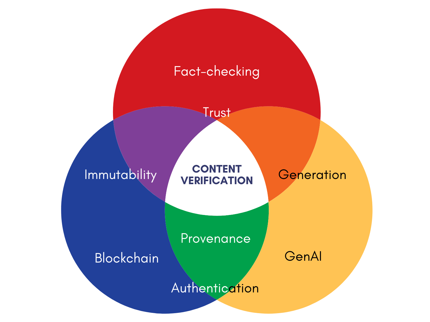 Venn Diagram of Fact Protocol Fact-checking ecosystem.