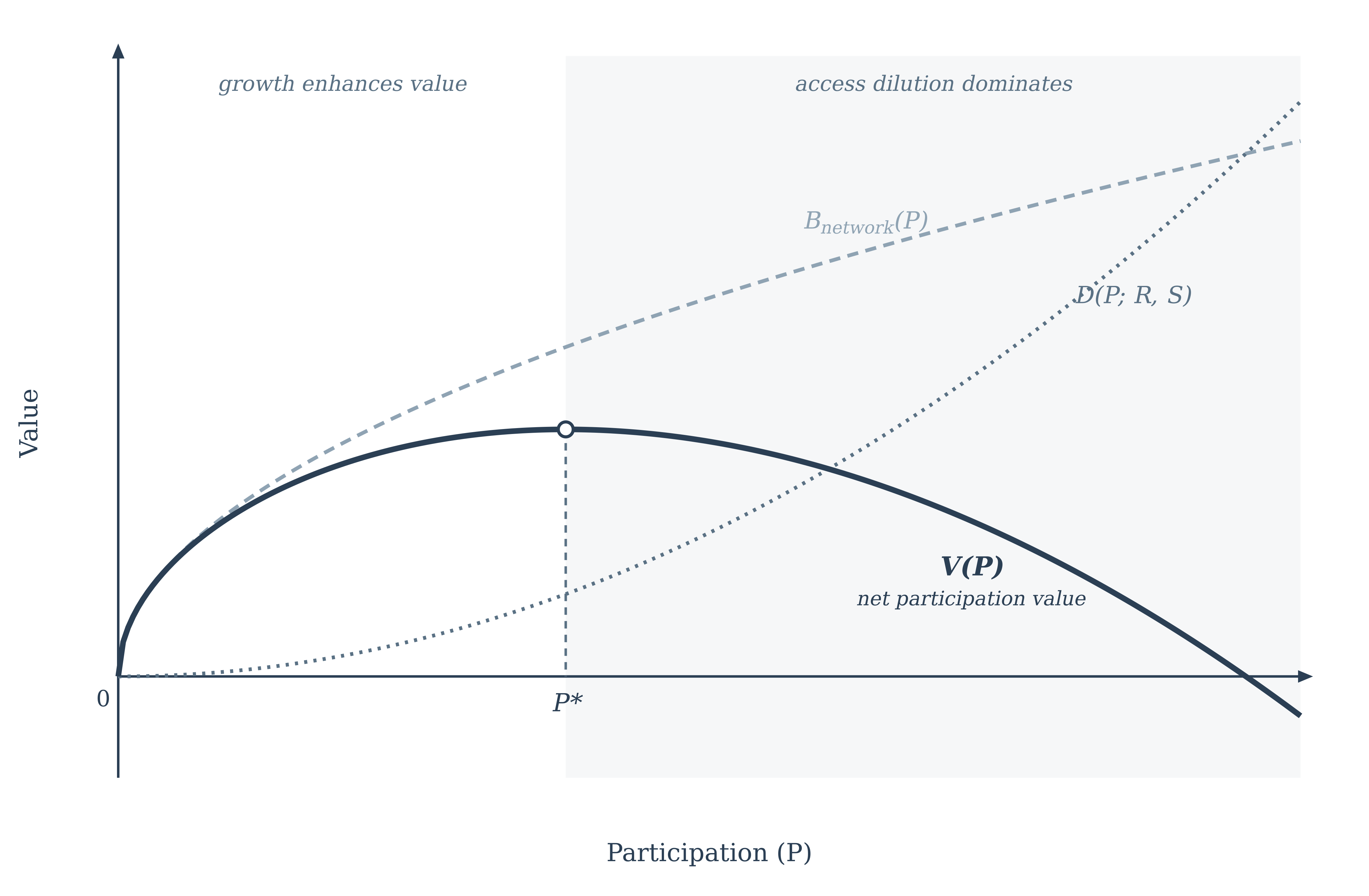 Graph of net participation value in the Contribution Purchasing Power (CPP) model. The curve V(P) rises with early growth in participation, peaks at an interior maximum P*, and then declines as access dilution dominates over network benefits.