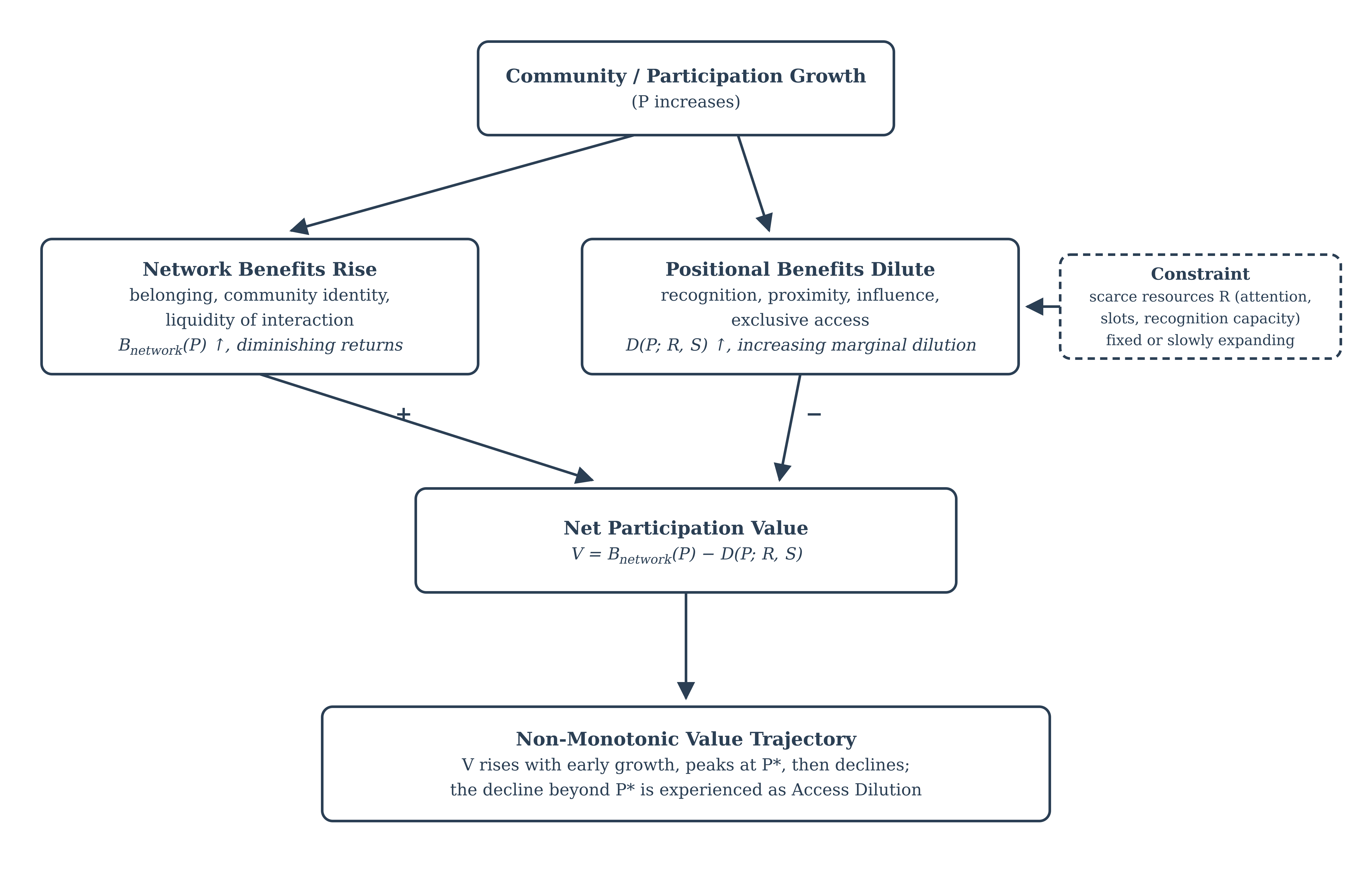 Diagram showing the mechanism of Access Dilution in the Contribution Purchasing Power (CPP) model. Community growth increases both network benefits and positional benefit dilution, subject to the constraint of scarce resources R, resulting in a non-monotonic value trajectory.